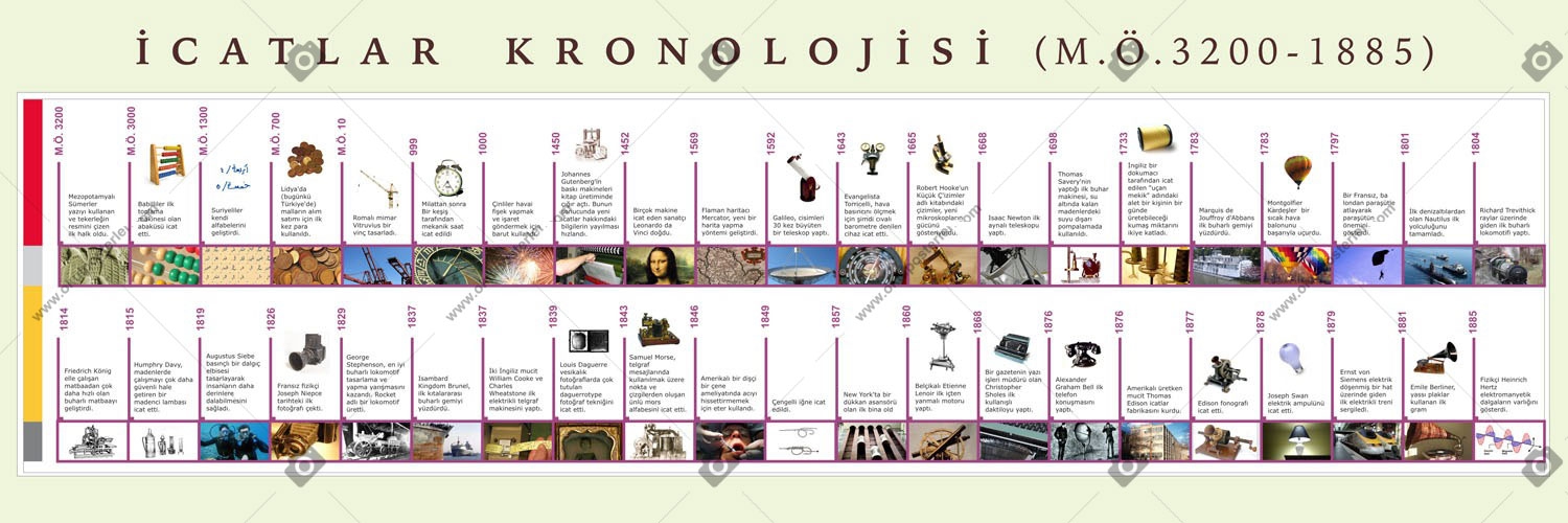 İcatlar Kronolojisi 1 Okul Posteri