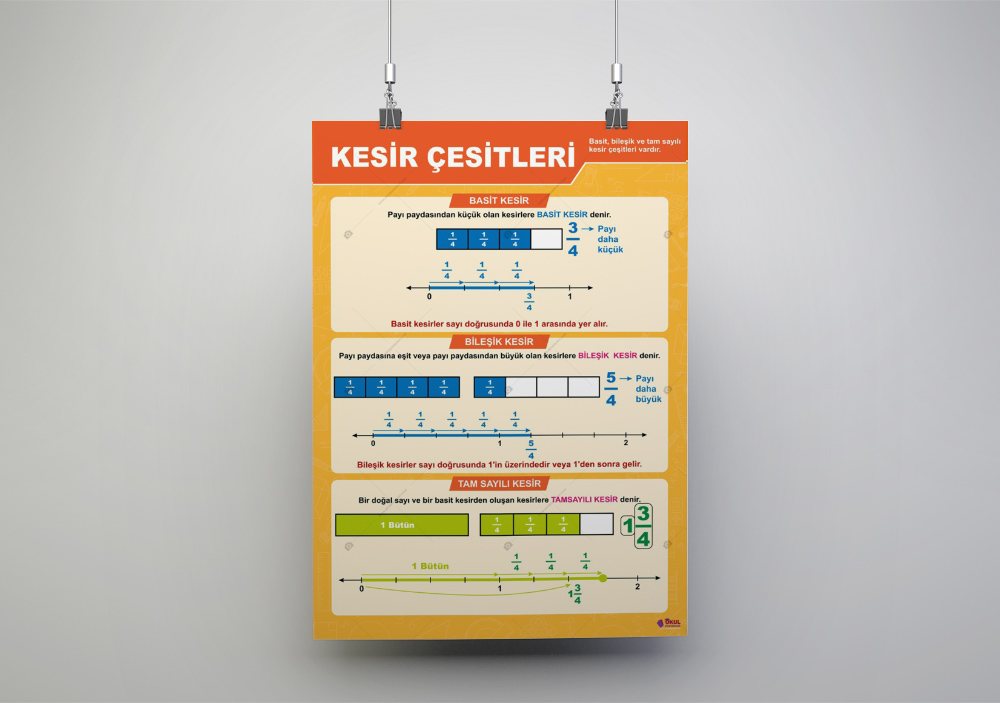 Kesir Çeşitleri Matematik Posteri