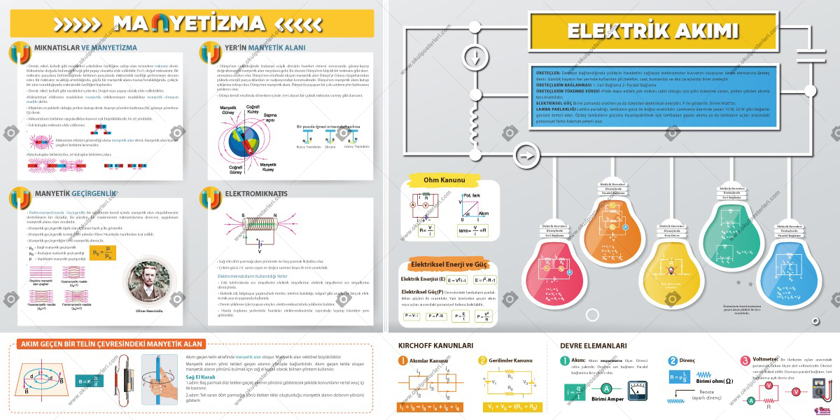 Manyetizma ve Elektrik Akımı Fizik Posteri