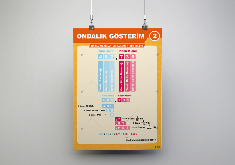 Ondalık Gösterim Matematik Afişi