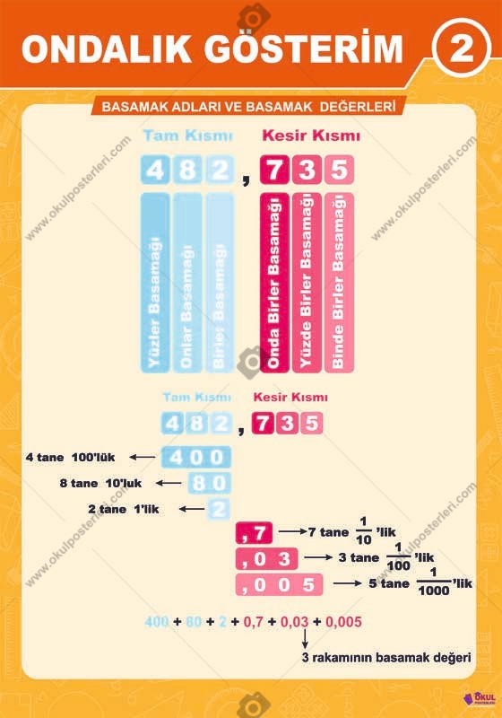 Ondalık Gösterim Matematik Afişi