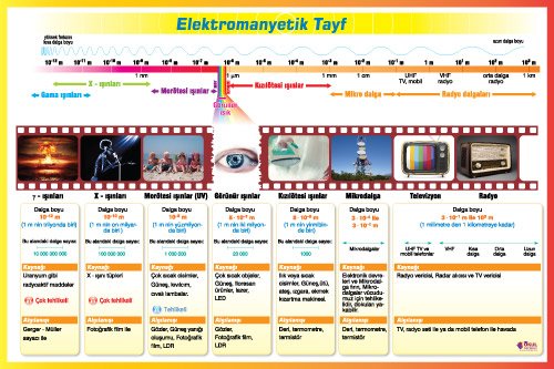 Elektromanyetik Tayf Okul Posteri