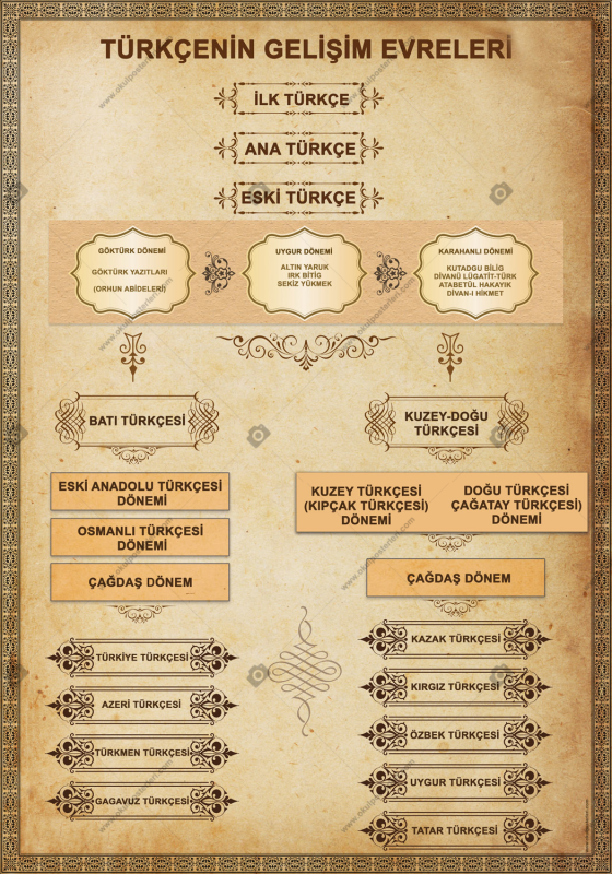 Türkçenin Gelişim Evreleri Okul Posteri